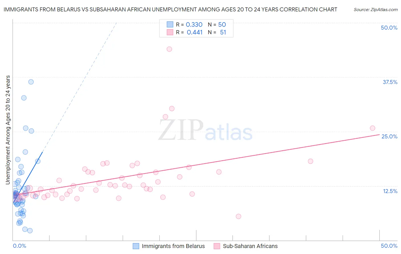 Immigrants from Belarus vs Subsaharan African Unemployment Among Ages 20 to 24 years