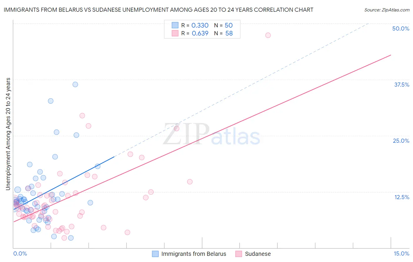 Immigrants from Belarus vs Sudanese Unemployment Among Ages 20 to 24 years