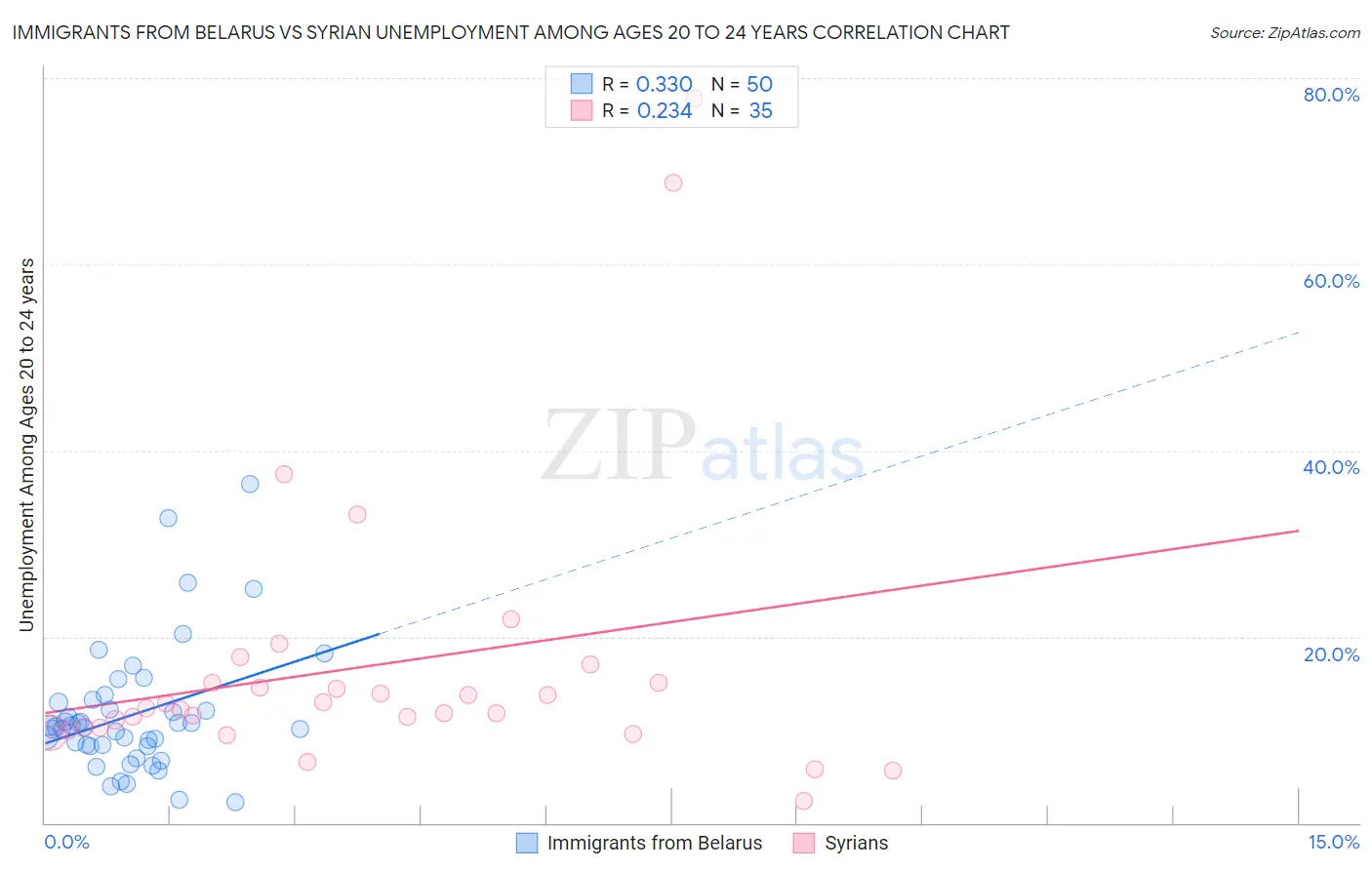 Immigrants from Belarus vs Syrian Unemployment Among Ages 20 to 24 years