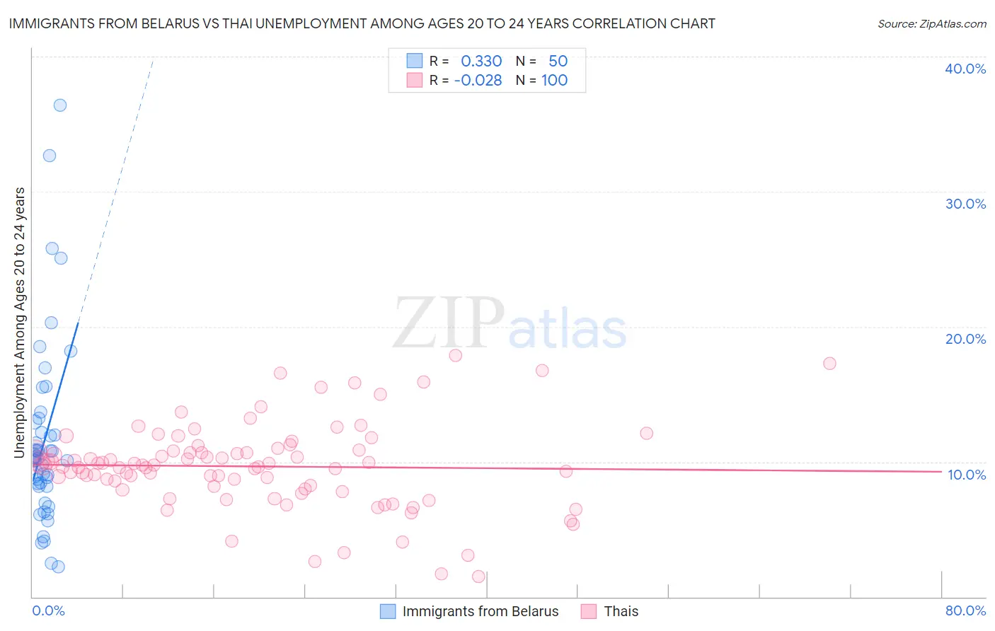 Immigrants from Belarus vs Thai Unemployment Among Ages 20 to 24 years
