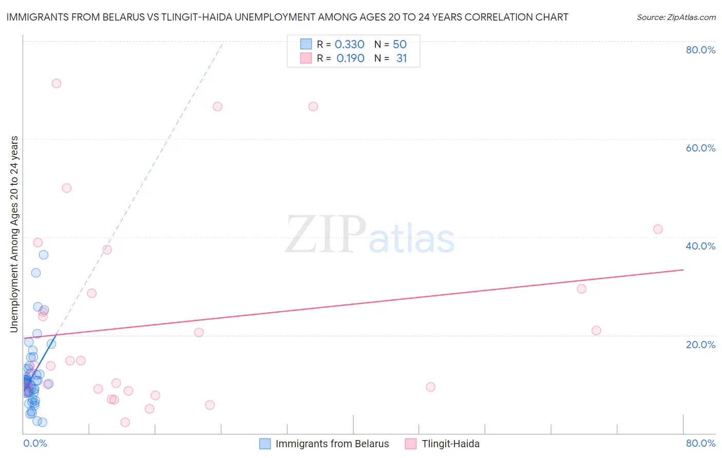 Immigrants from Belarus vs Tlingit-Haida Unemployment Among Ages 20 to 24 years