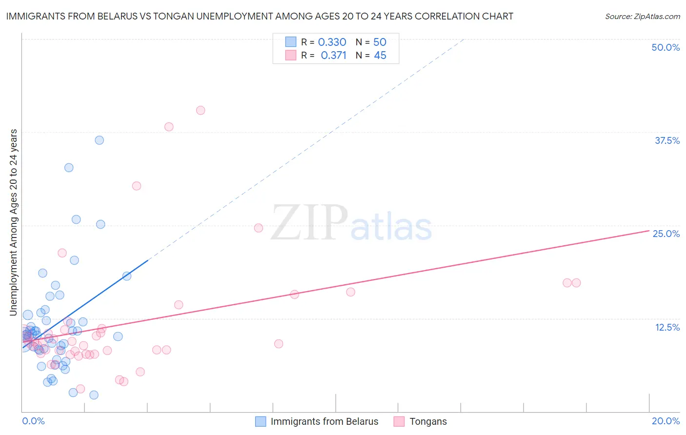 Immigrants from Belarus vs Tongan Unemployment Among Ages 20 to 24 years
