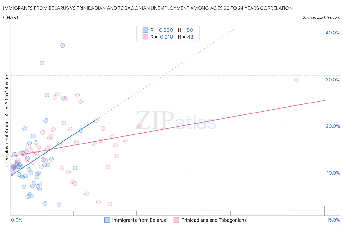 Immigrants from Belarus vs Trinidadian and Tobagonian Unemployment Among Ages 20 to 24 years