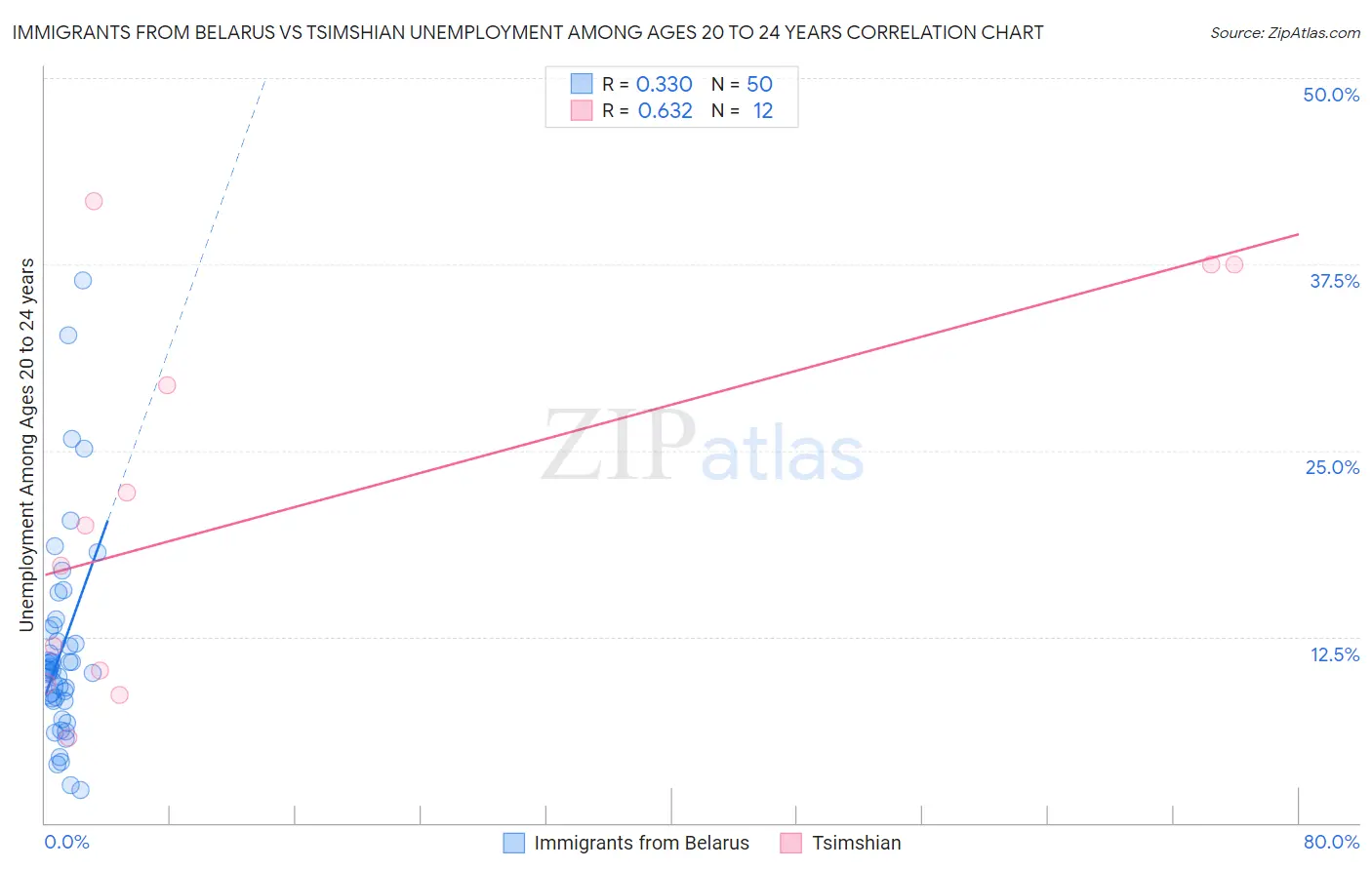 Immigrants from Belarus vs Tsimshian Unemployment Among Ages 20 to 24 years