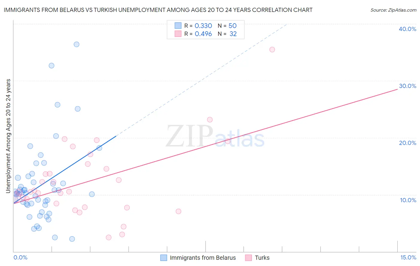 Immigrants from Belarus vs Turkish Unemployment Among Ages 20 to 24 years