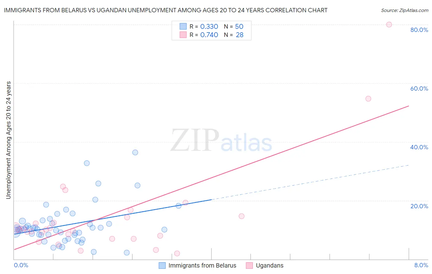 Immigrants from Belarus vs Ugandan Unemployment Among Ages 20 to 24 years