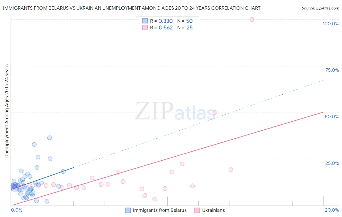 Immigrants from Belarus vs Ukrainian Unemployment Among Ages 20 to 24 years