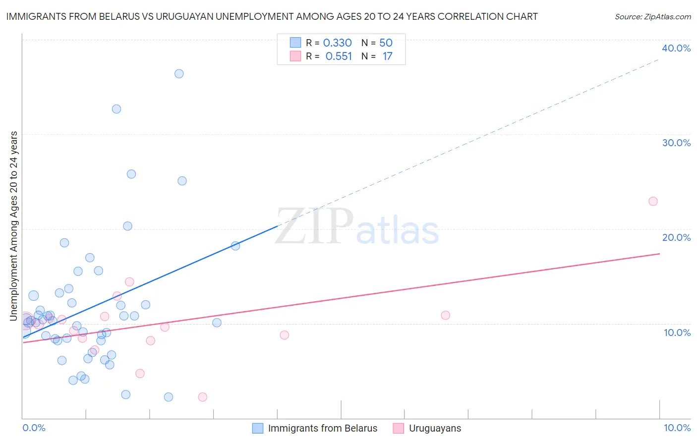 Immigrants from Belarus vs Uruguayan Unemployment Among Ages 20 to 24 years