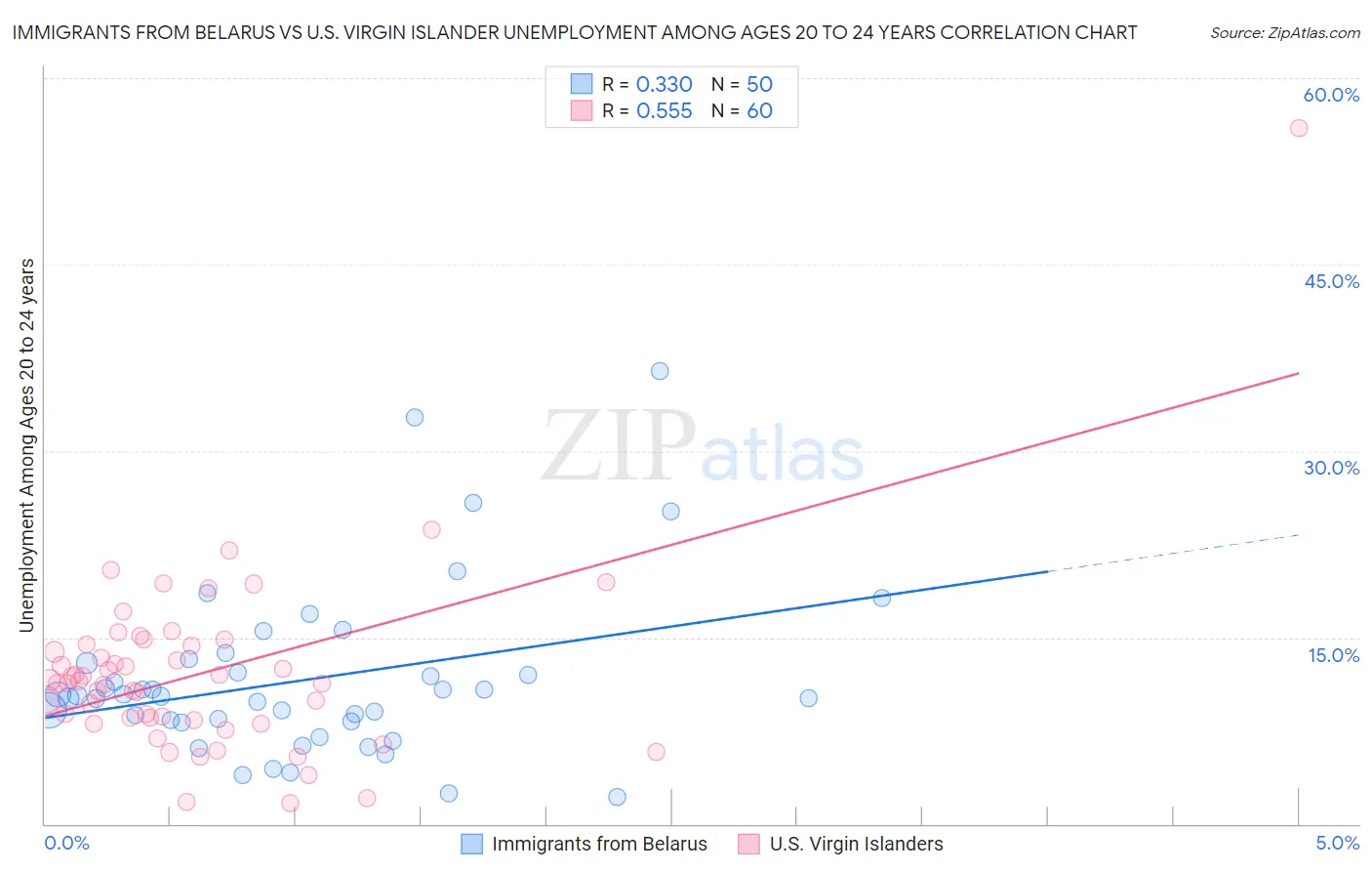 Immigrants from Belarus vs U.S. Virgin Islander Unemployment Among Ages 20 to 24 years