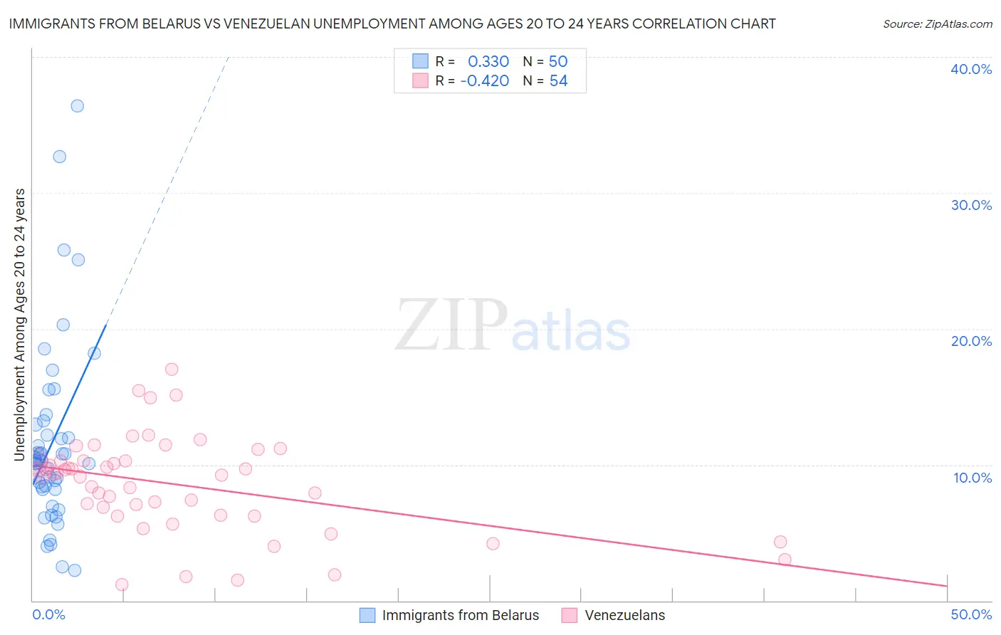 Immigrants from Belarus vs Venezuelan Unemployment Among Ages 20 to 24 years