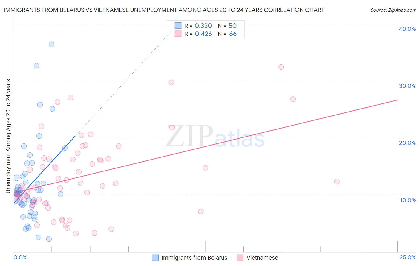 Immigrants from Belarus vs Vietnamese Unemployment Among Ages 20 to 24 years