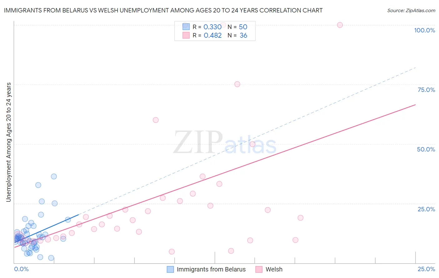 Immigrants from Belarus vs Welsh Unemployment Among Ages 20 to 24 years