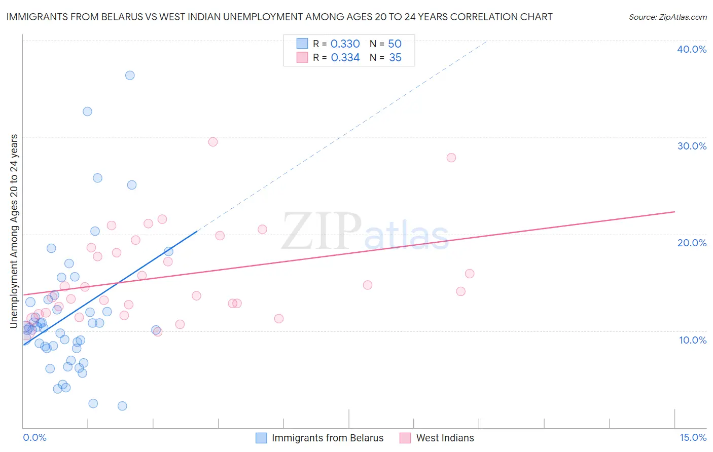 Immigrants from Belarus vs West Indian Unemployment Among Ages 20 to 24 years