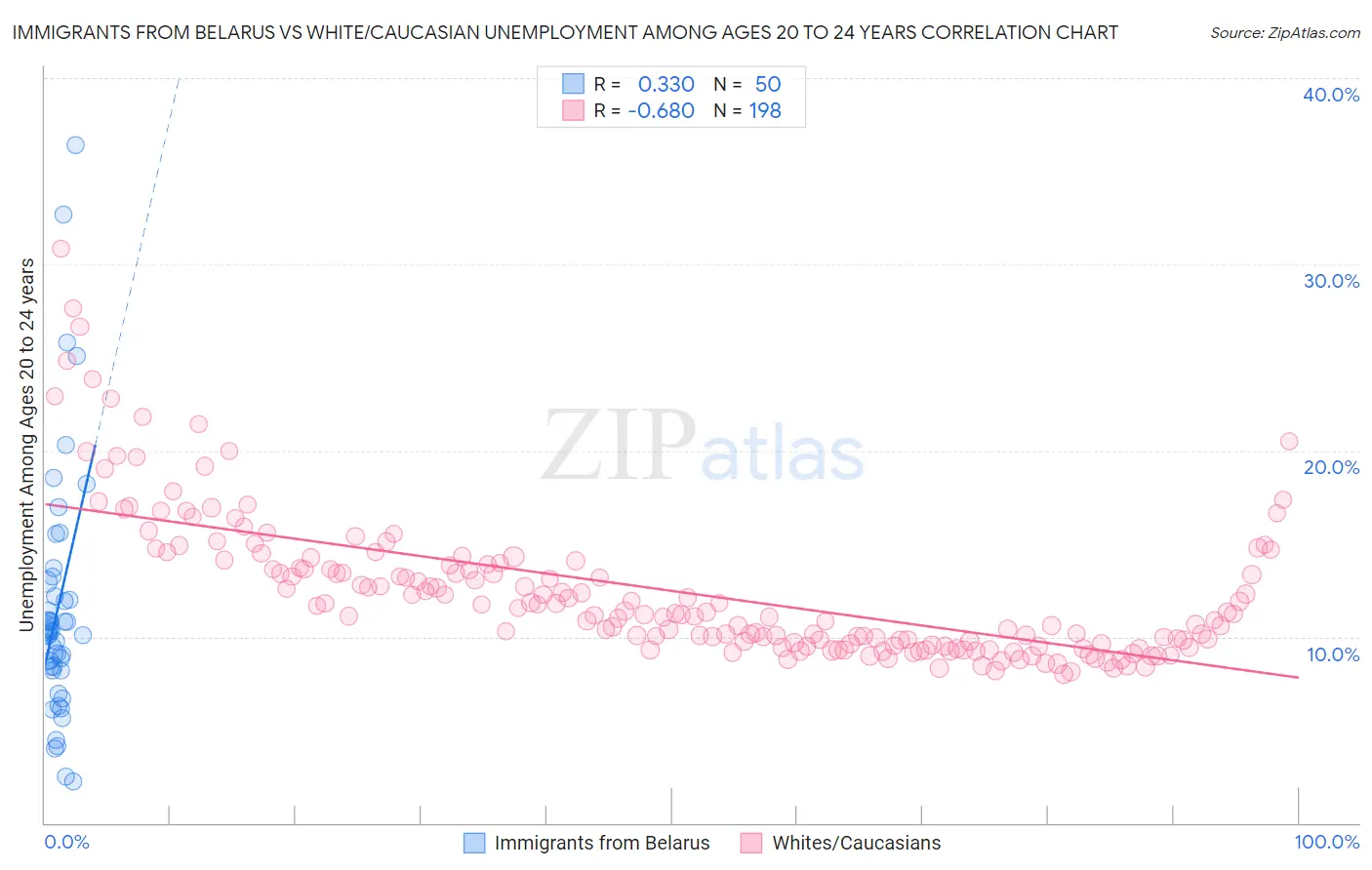 Immigrants from Belarus vs White/Caucasian Unemployment Among Ages 20 to 24 years