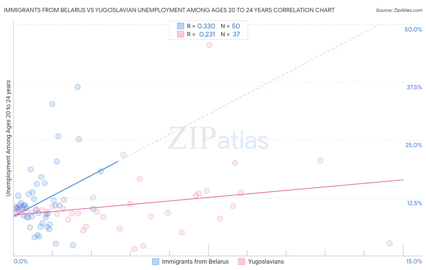 Immigrants from Belarus vs Yugoslavian Unemployment Among Ages 20 to 24 years