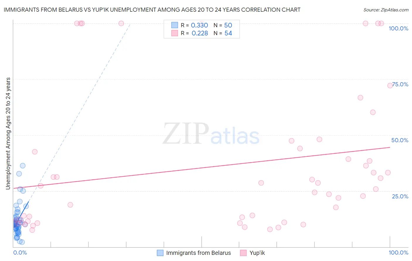 Immigrants from Belarus vs Yup'ik Unemployment Among Ages 20 to 24 years