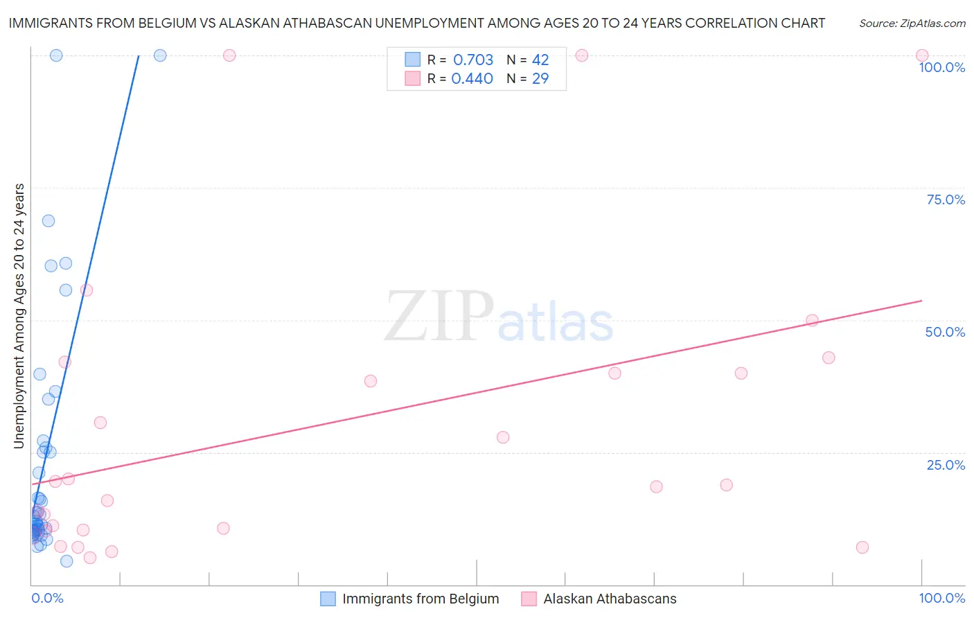 Immigrants from Belgium vs Alaskan Athabascan Unemployment Among Ages 20 to 24 years