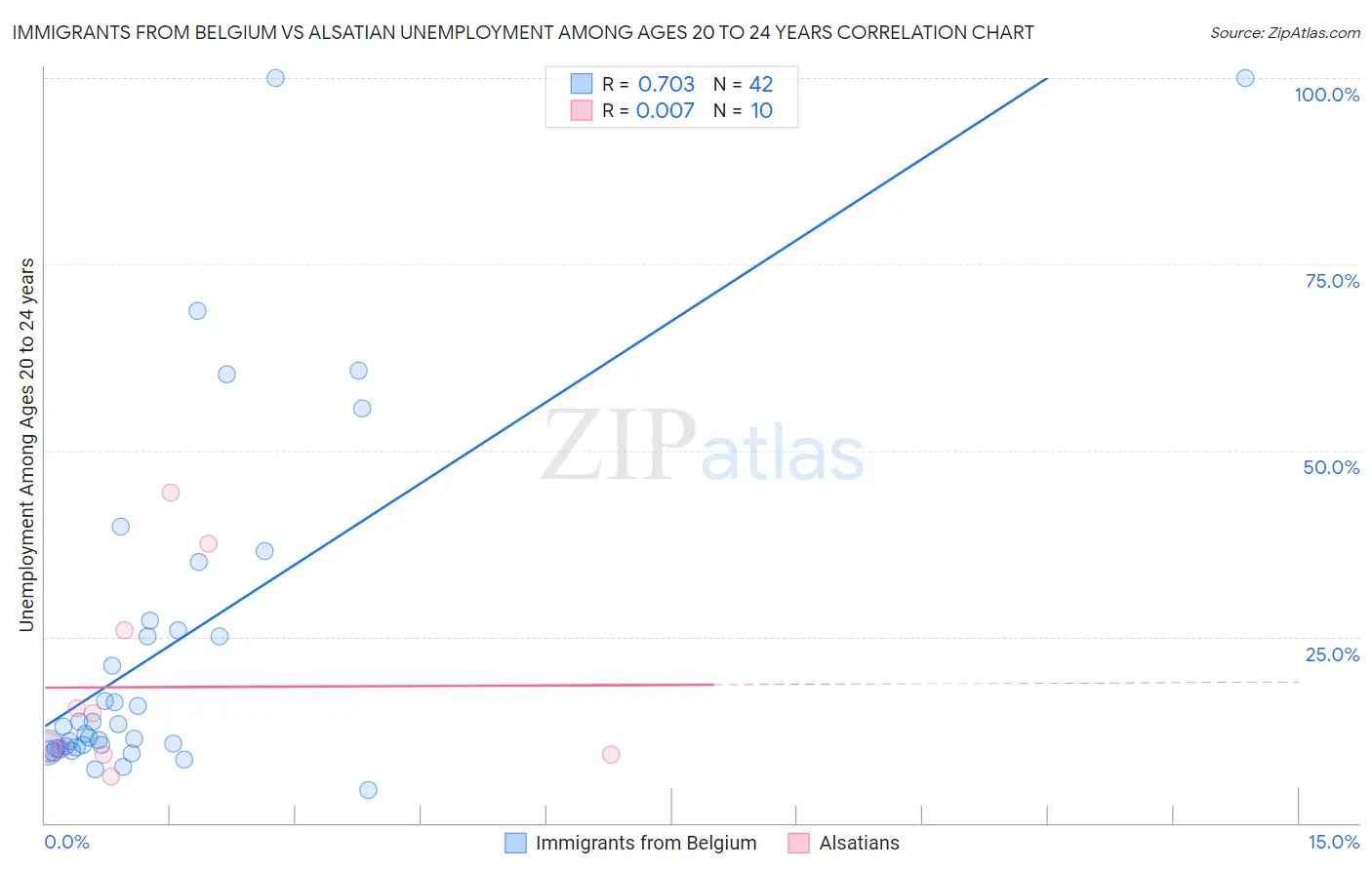 Immigrants from Belgium vs Alsatian Unemployment Among Ages 20 to 24 years