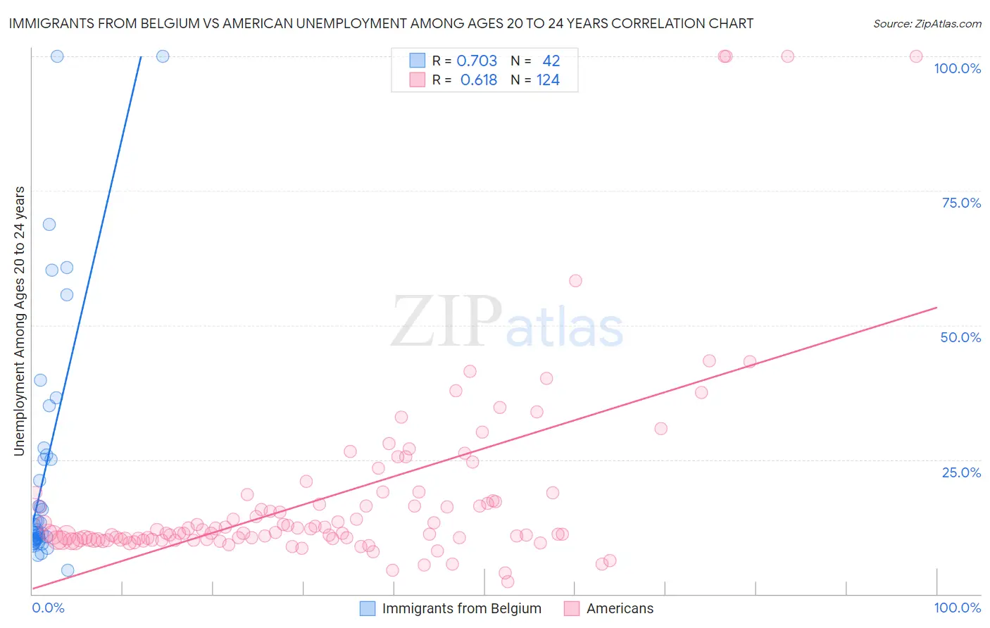 Immigrants from Belgium vs American Unemployment Among Ages 20 to 24 years