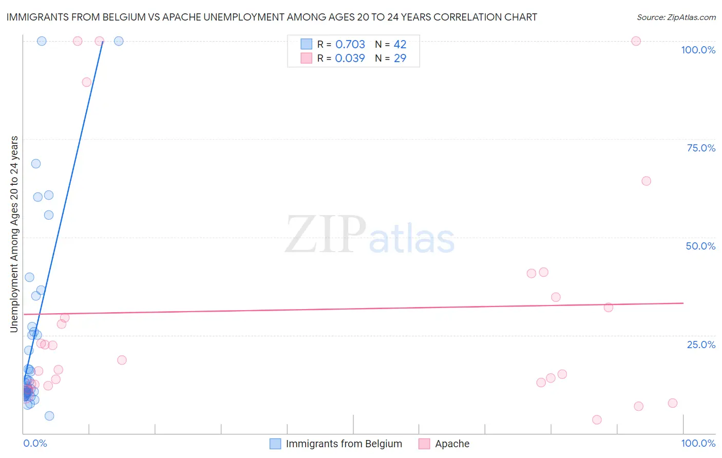 Immigrants from Belgium vs Apache Unemployment Among Ages 20 to 24 years