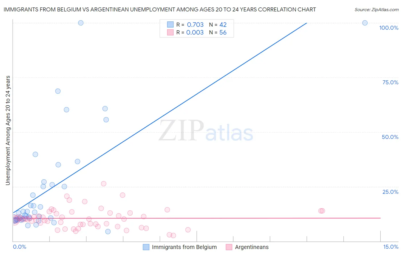 Immigrants from Belgium vs Argentinean Unemployment Among Ages 20 to 24 years