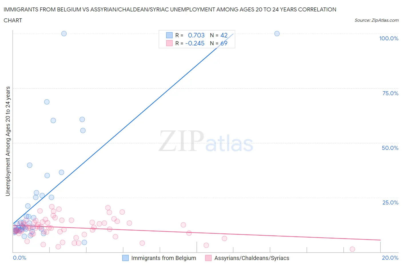 Immigrants from Belgium vs Assyrian/Chaldean/Syriac Unemployment Among Ages 20 to 24 years