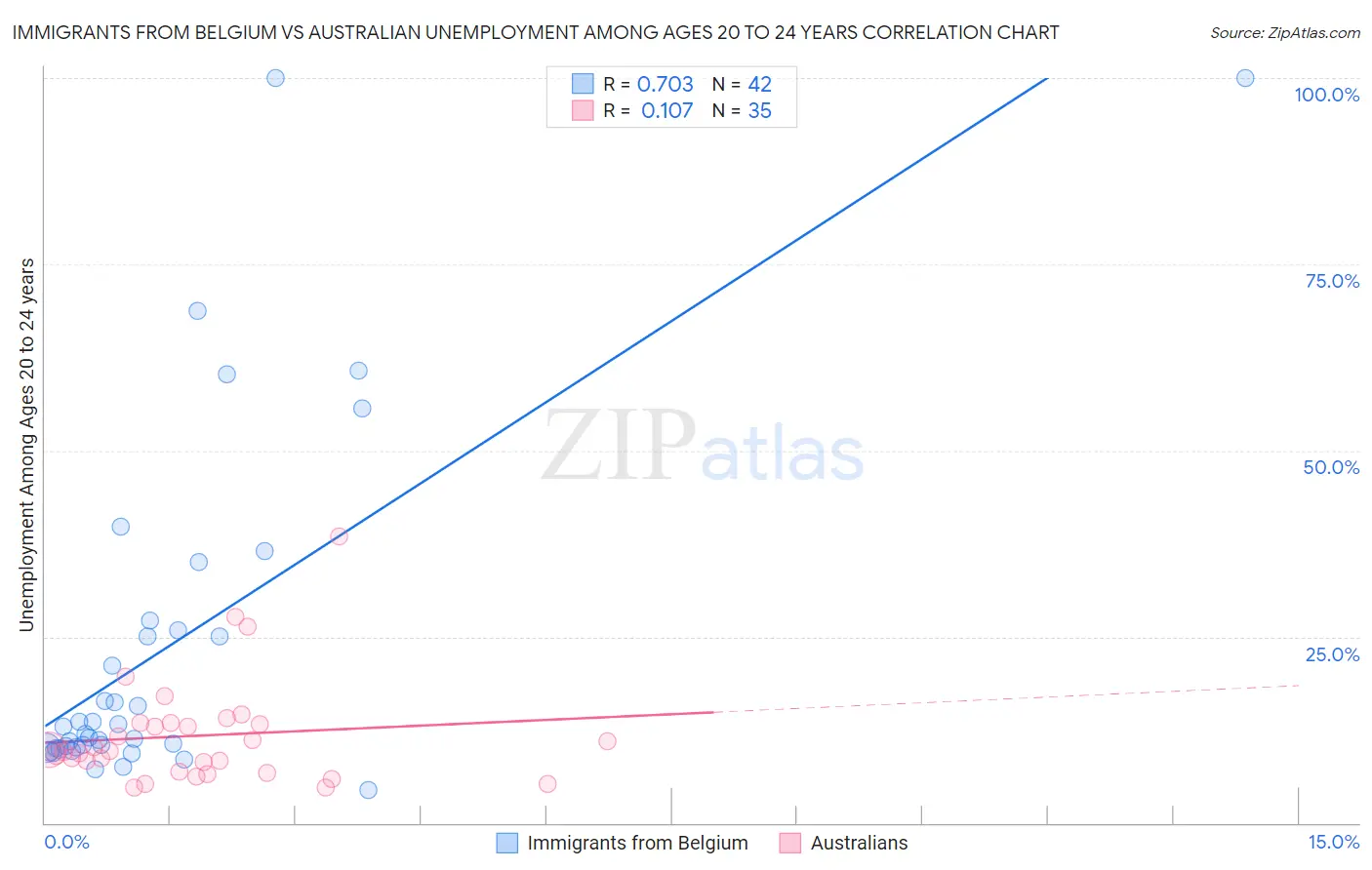 Immigrants from Belgium vs Australian Unemployment Among Ages 20 to 24 years