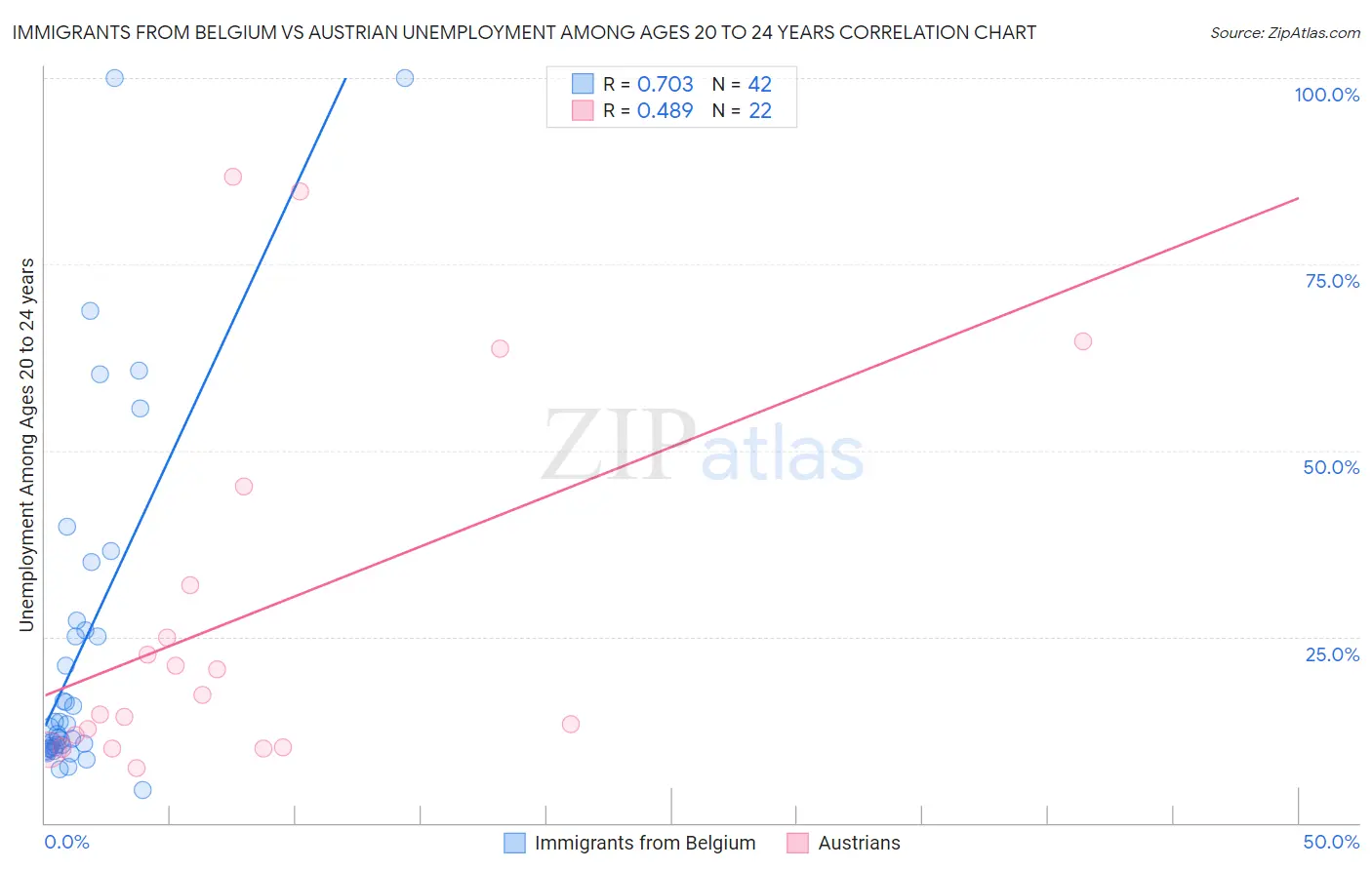 Immigrants from Belgium vs Austrian Unemployment Among Ages 20 to 24 years