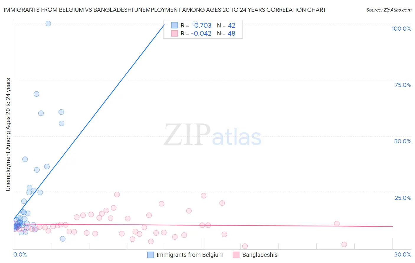 Immigrants from Belgium vs Bangladeshi Unemployment Among Ages 20 to 24 years