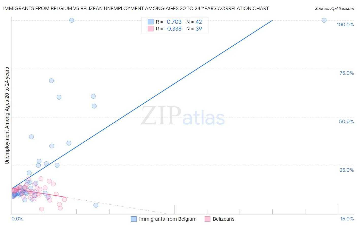 Immigrants from Belgium vs Belizean Unemployment Among Ages 20 to 24 years