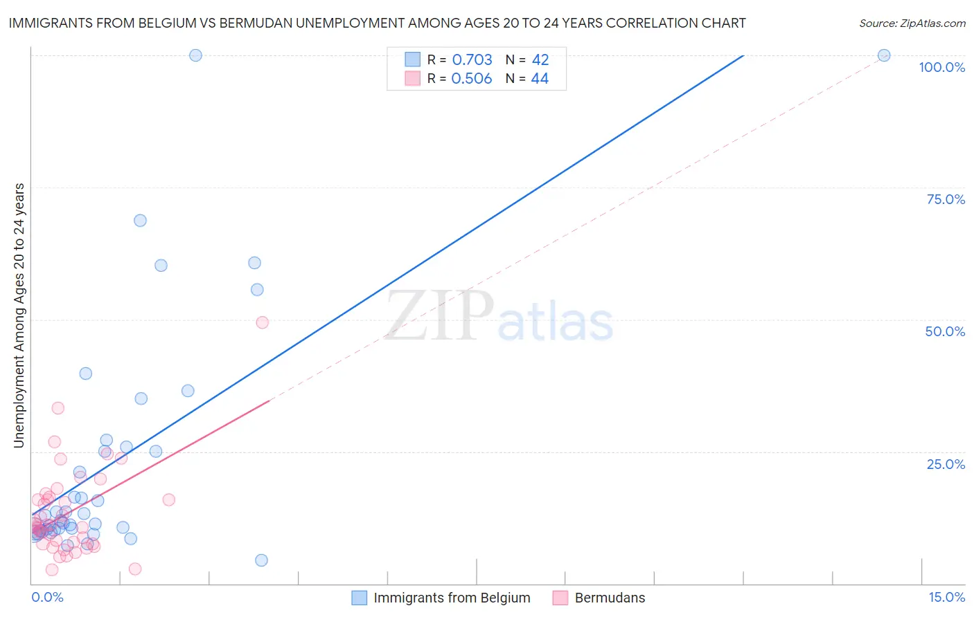 Immigrants from Belgium vs Bermudan Unemployment Among Ages 20 to 24 years