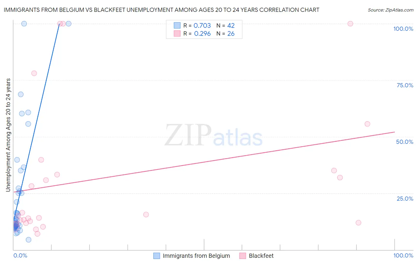 Immigrants from Belgium vs Blackfeet Unemployment Among Ages 20 to 24 years
