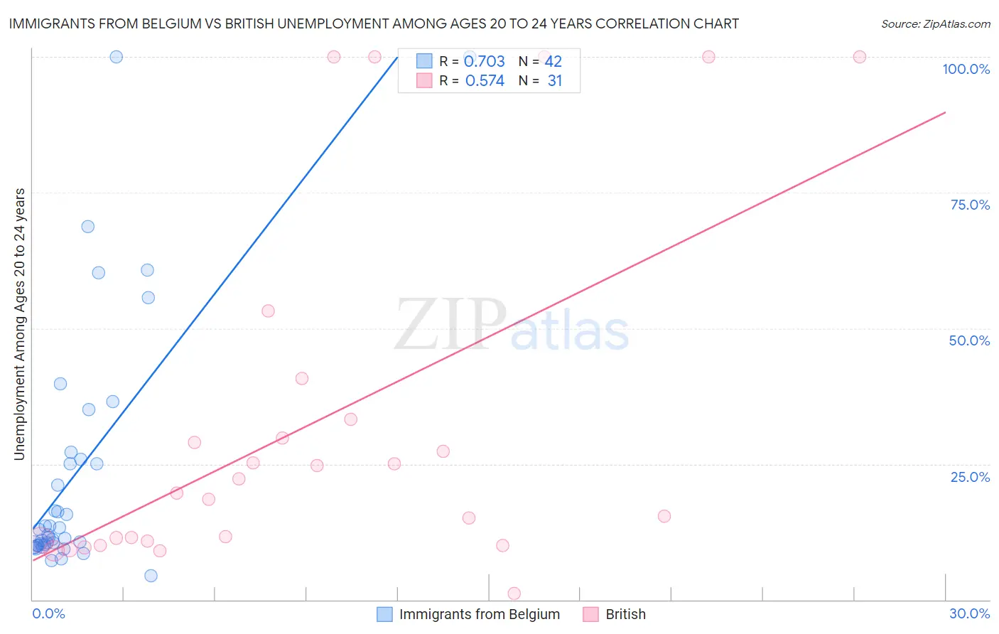 Immigrants from Belgium vs British Unemployment Among Ages 20 to 24 years