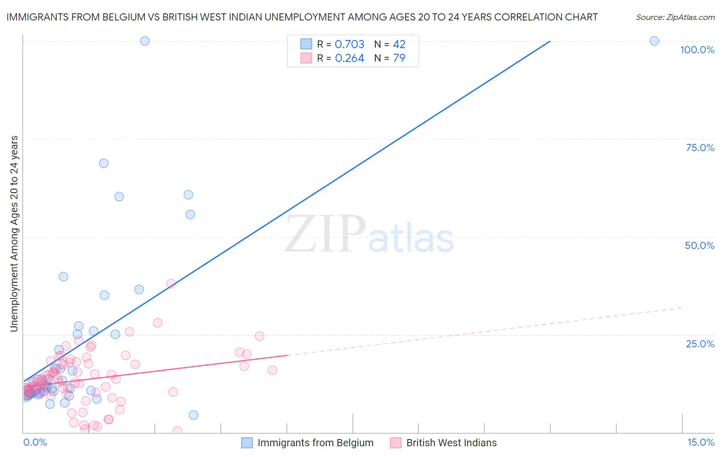Immigrants from Belgium vs British West Indian Unemployment Among Ages 20 to 24 years