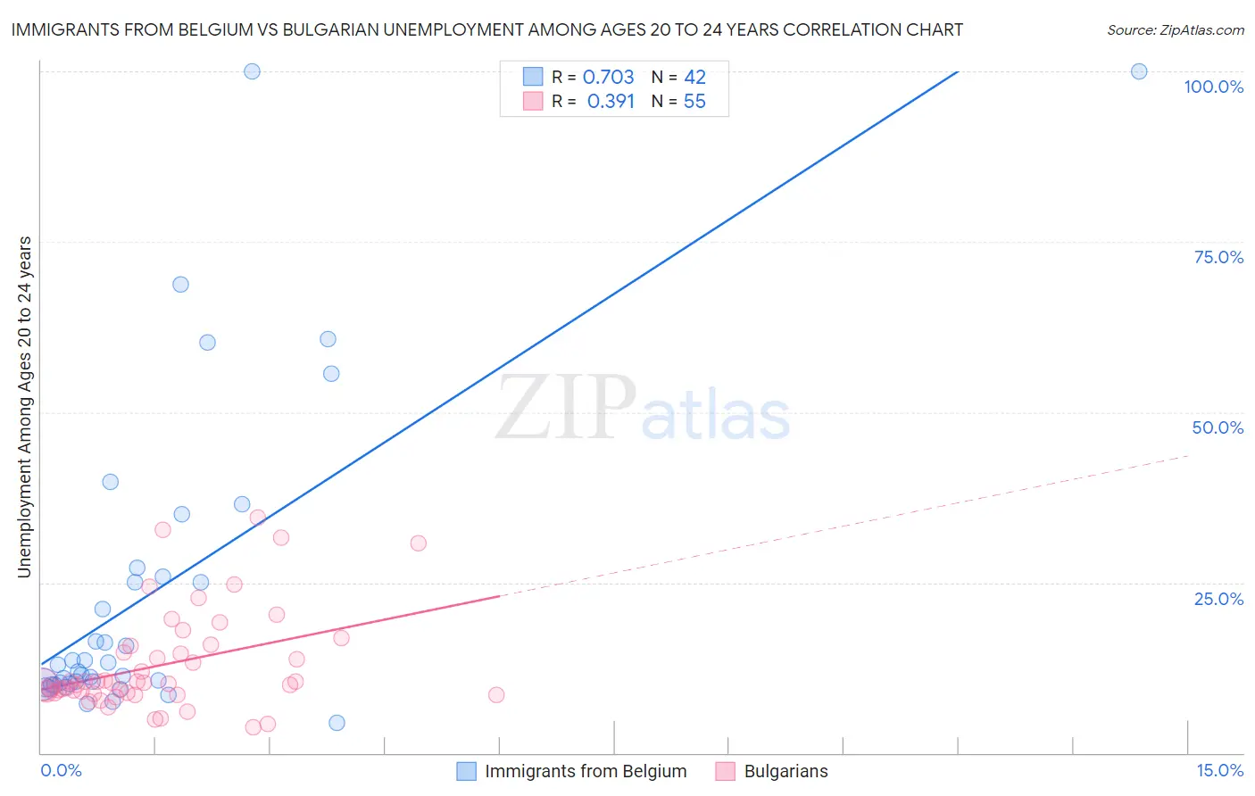 Immigrants from Belgium vs Bulgarian Unemployment Among Ages 20 to 24 years