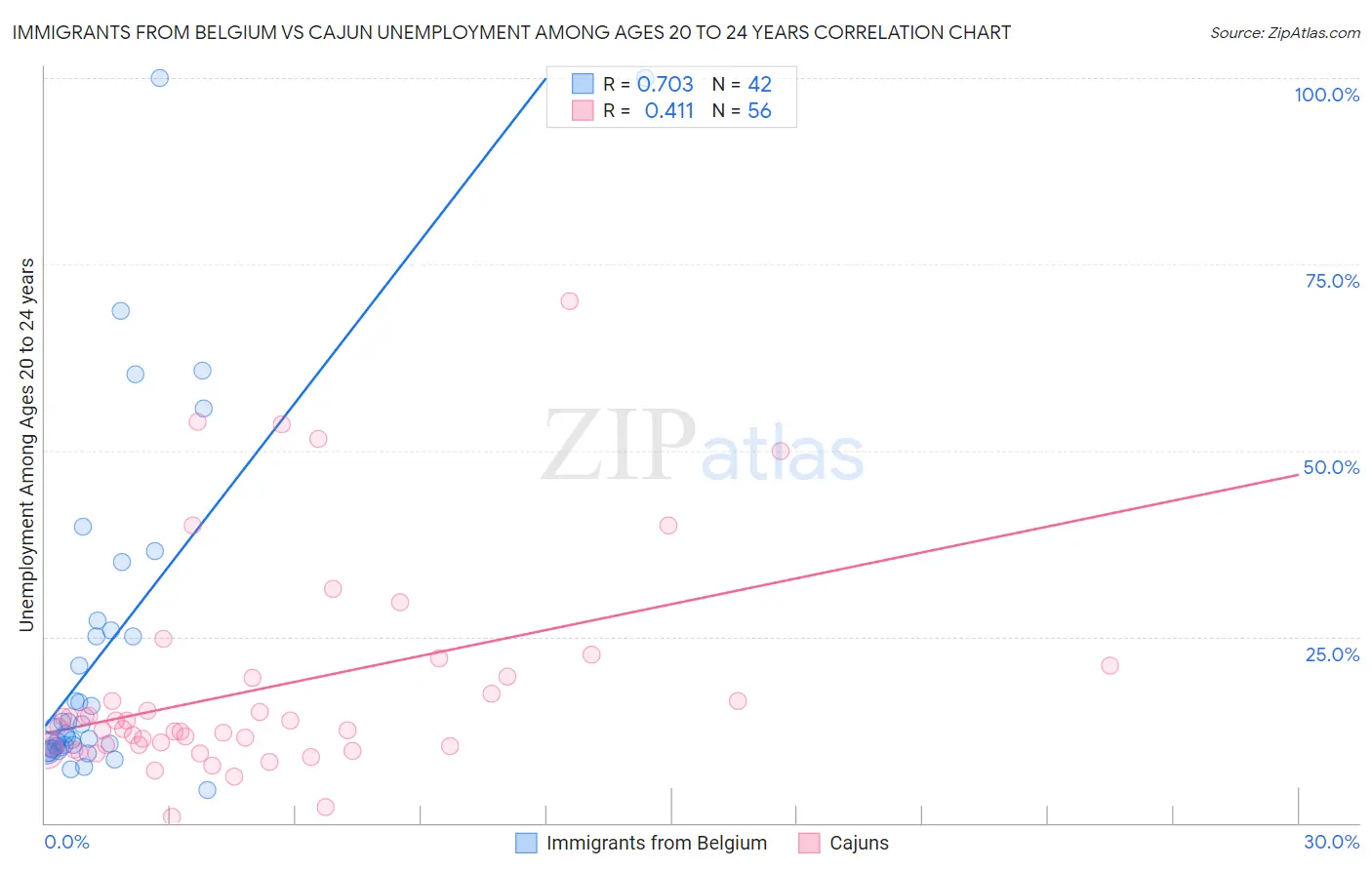 Immigrants from Belgium vs Cajun Unemployment Among Ages 20 to 24 years