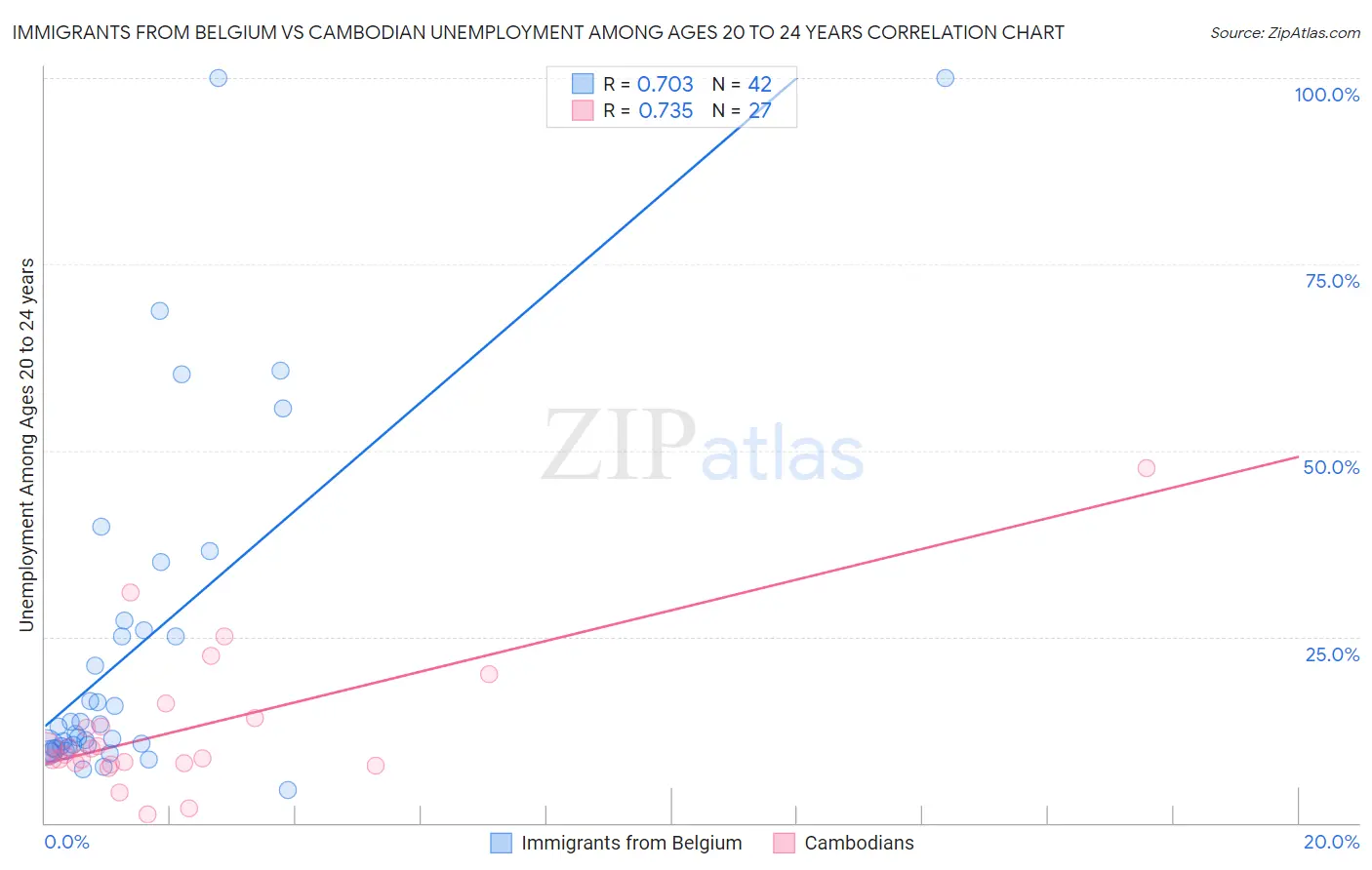 Immigrants from Belgium vs Cambodian Unemployment Among Ages 20 to 24 years