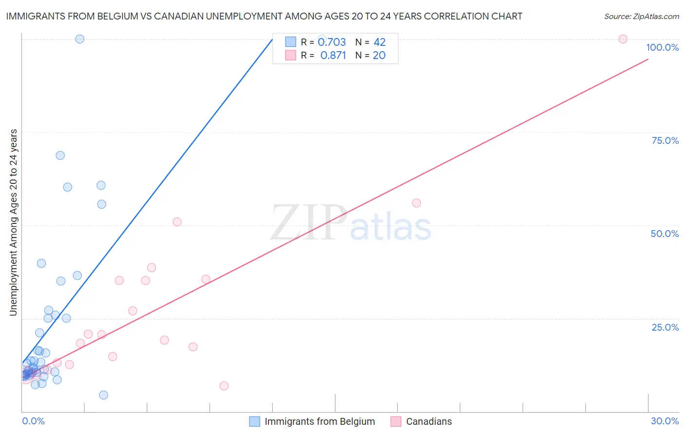 Immigrants from Belgium vs Canadian Unemployment Among Ages 20 to 24 years