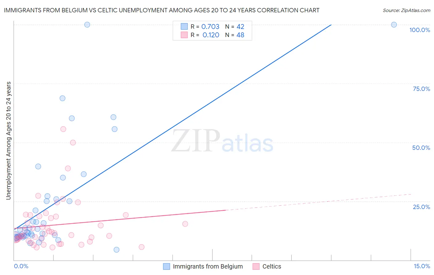 Immigrants from Belgium vs Celtic Unemployment Among Ages 20 to 24 years