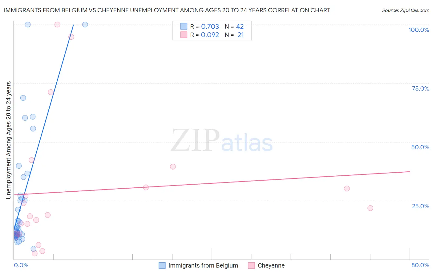 Immigrants from Belgium vs Cheyenne Unemployment Among Ages 20 to 24 years