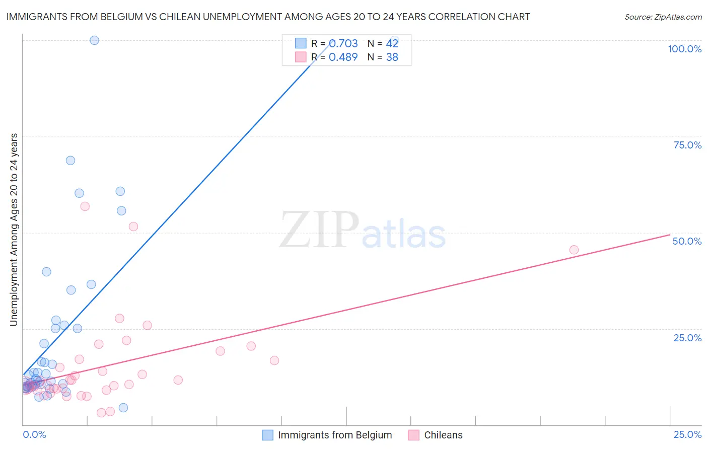 Immigrants from Belgium vs Chilean Unemployment Among Ages 20 to 24 years