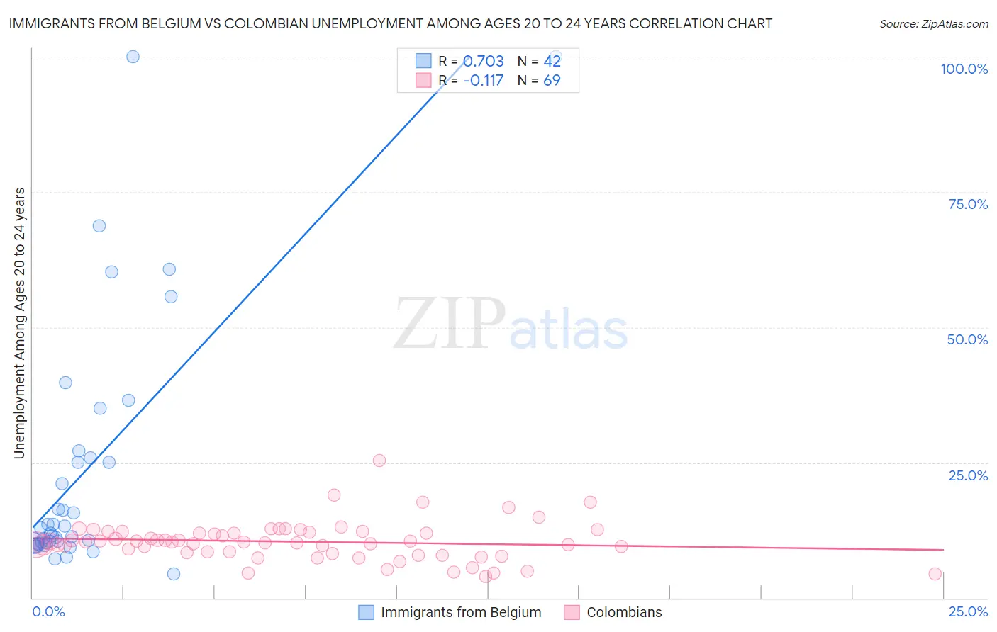 Immigrants from Belgium vs Colombian Unemployment Among Ages 20 to 24 years