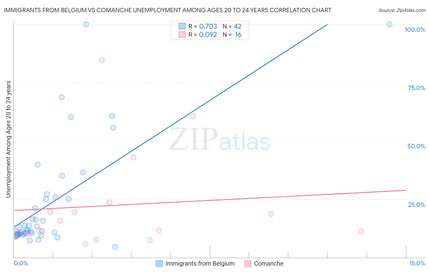 Immigrants from Belgium vs Comanche Unemployment Among Ages 20 to 24 years