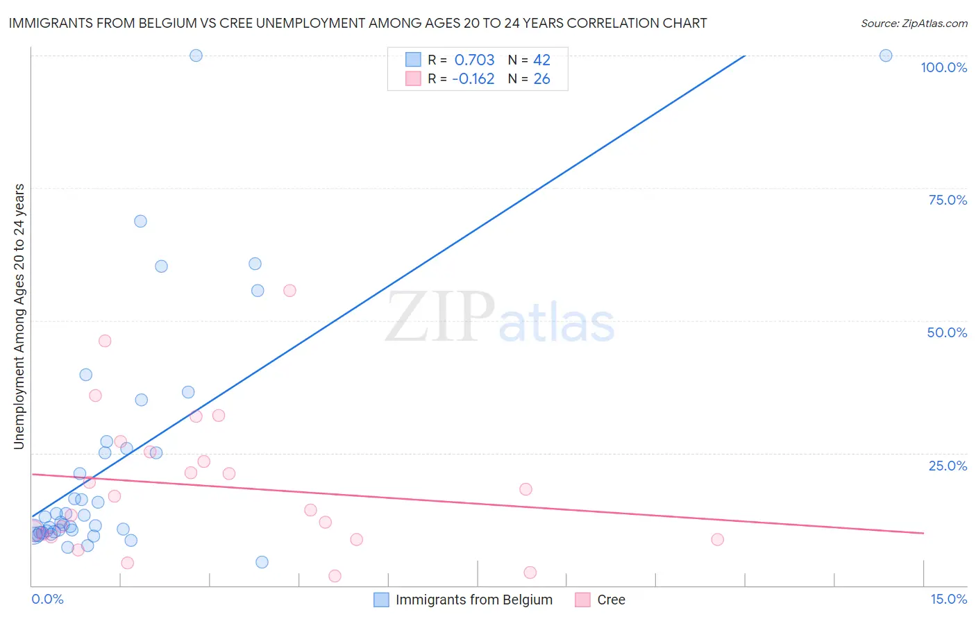 Immigrants from Belgium vs Cree Unemployment Among Ages 20 to 24 years