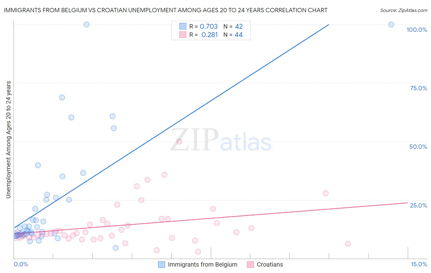 Immigrants from Belgium vs Croatian Unemployment Among Ages 20 to 24 years
