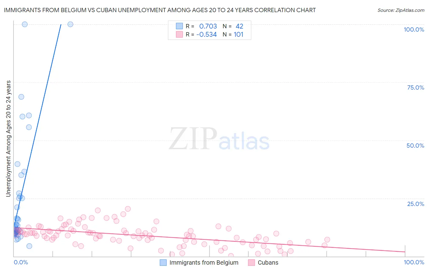 Immigrants from Belgium vs Cuban Unemployment Among Ages 20 to 24 years