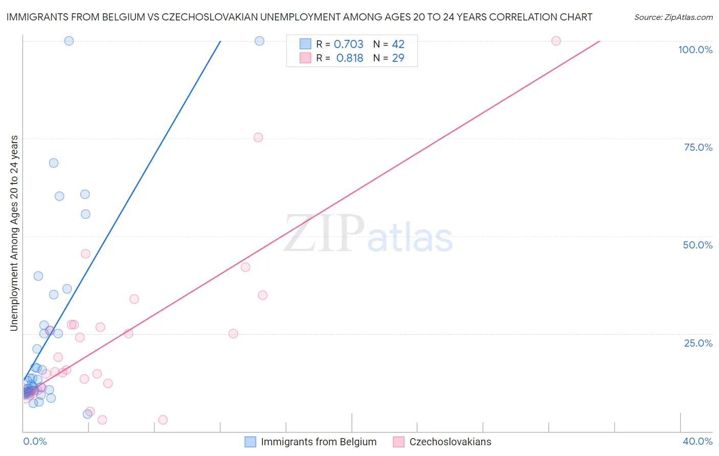 Immigrants from Belgium vs Czechoslovakian Unemployment Among Ages 20 to 24 years