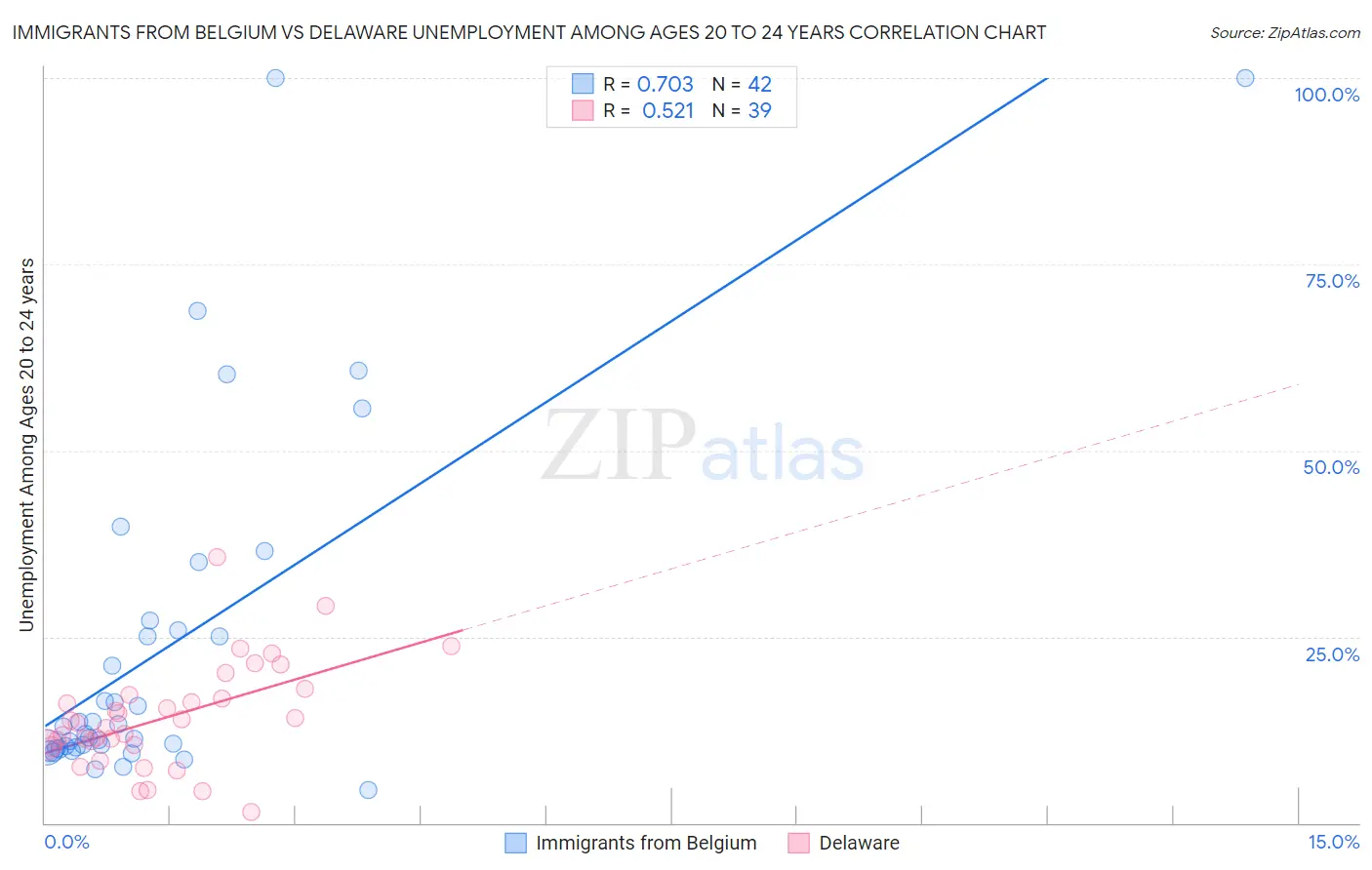 Immigrants from Belgium vs Delaware Unemployment Among Ages 20 to 24 years