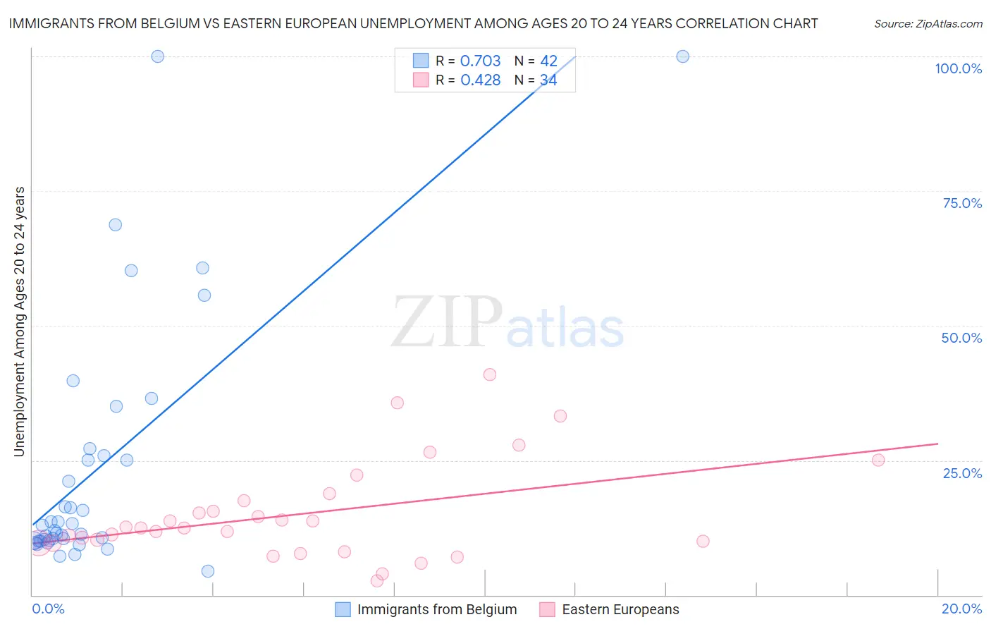 Immigrants from Belgium vs Eastern European Unemployment Among Ages 20 to 24 years
