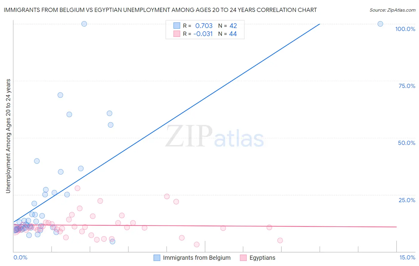 Immigrants from Belgium vs Egyptian Unemployment Among Ages 20 to 24 years